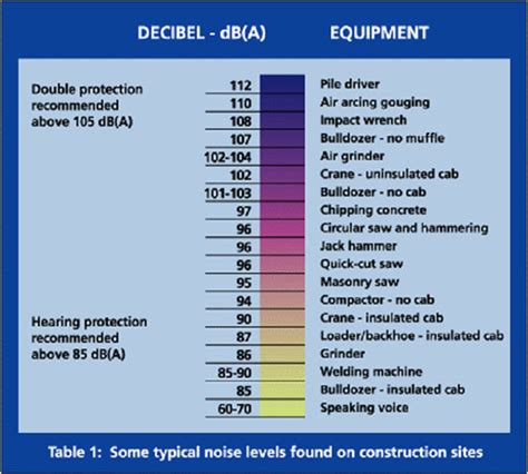 skid steer noise levels|construction noise level chart.